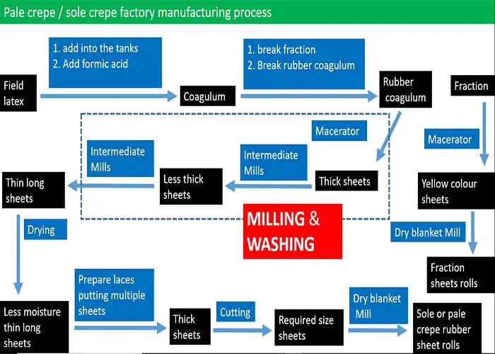 crepe factory manufacturing process